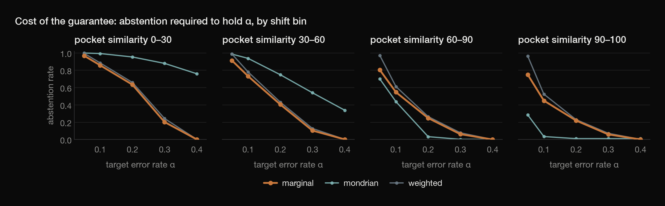 Four panels, one per pocket-similarity bin, plotting abstention rate against target error rate for the three calibration methods. In the least-similar bin all three stay near total abstention until the target loosens past 0.3; in the most-similar bin abstention falls to near zero by a target of 0.2.