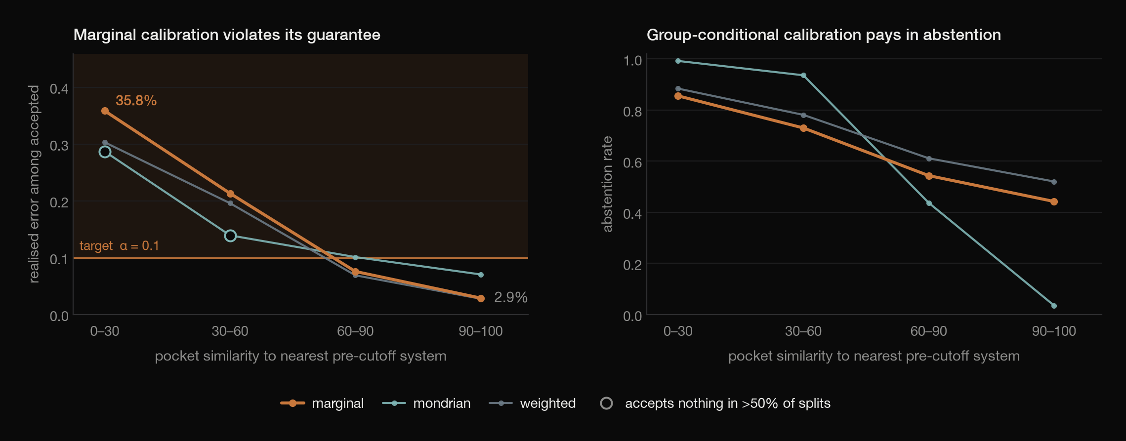 Two line charts. Left: realised error among accepted predictions rises from 2.9 percent in the most-similar pocket bin to 35.8 percent in the least-similar, entering a shaded band marking everything above the 10 percent target between the 60-90 and 30-60 bins. Right: abstention rate by bin, with group-conditional calibration reaching 99 percent in the least-similar bin.