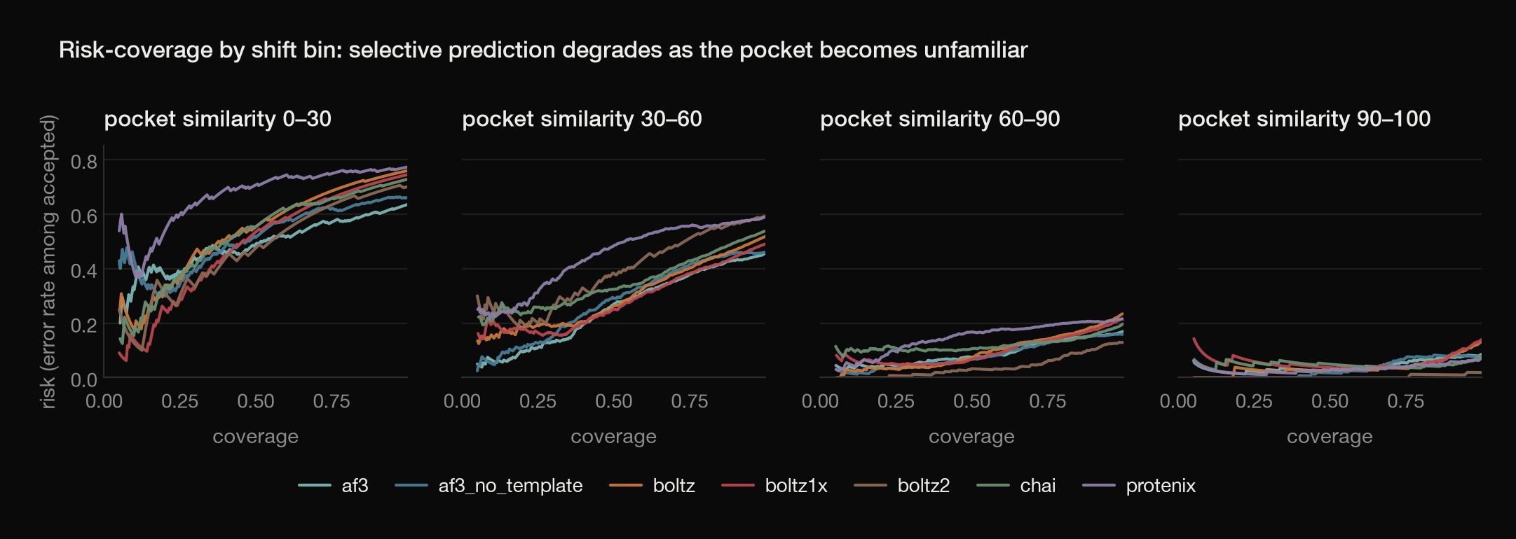Four panels, one per pocket-similarity bin, plotting risk against coverage for seven co-folding models. In the least-similar bin every model's risk climbs to between 0.6 and 0.8 as coverage rises, and abstaining aggressively barely lowers it; in the most-similar bin risk stays near zero across the whole coverage range.